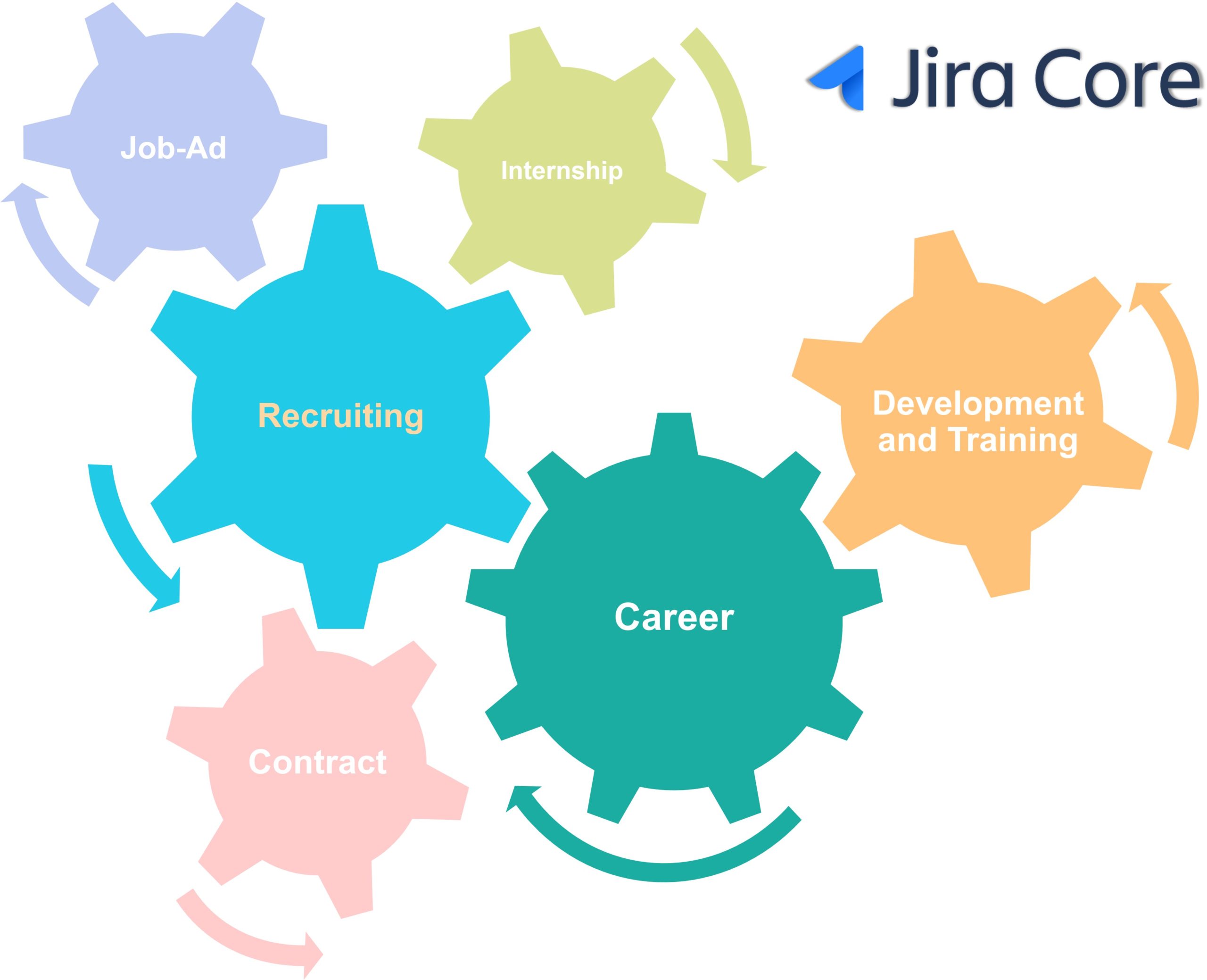 End2end Process Management with Jira